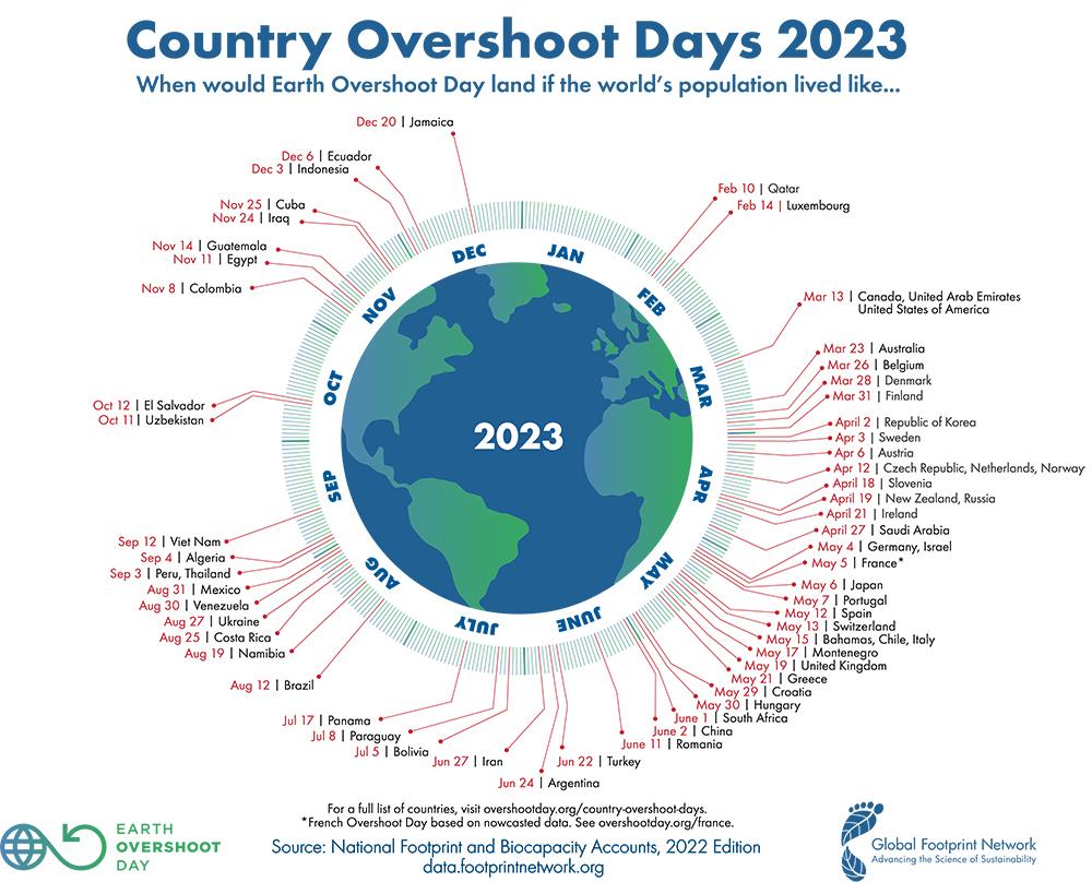 GFN Country Overshoot Day 2023