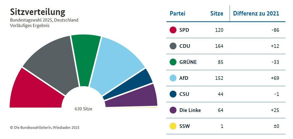 Sitzverteilung<br />
Bundestagswahl 2025, Deutschland<br />
Vorläufiges Ergebnis